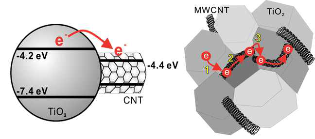 TiO2와 다중벽 탄소나노튜브의 밴드갭, TiO2-다중벽 탄소나노튜브 나노복합체 내에서의 전자 이동에 관한 모식도