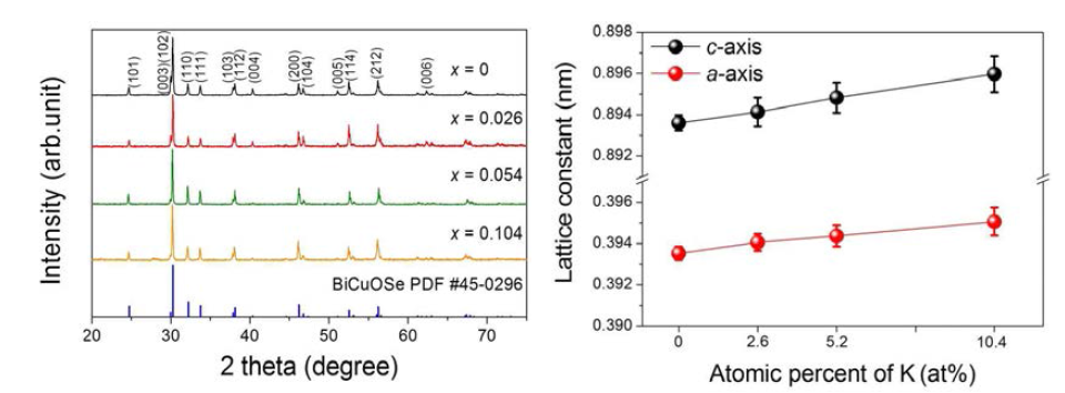 BiCuOSe와 K 도핑된 BiCuOSe의 X-선 회절 패턴 및 K 도핑량에 따른 격자 상수 a, c의 변화