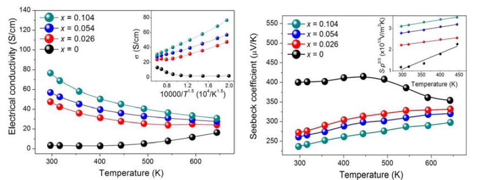BiCuOSe와 K 도핑된 BiCuOSe의 전기전도도 및 제백계수 온도 의존성