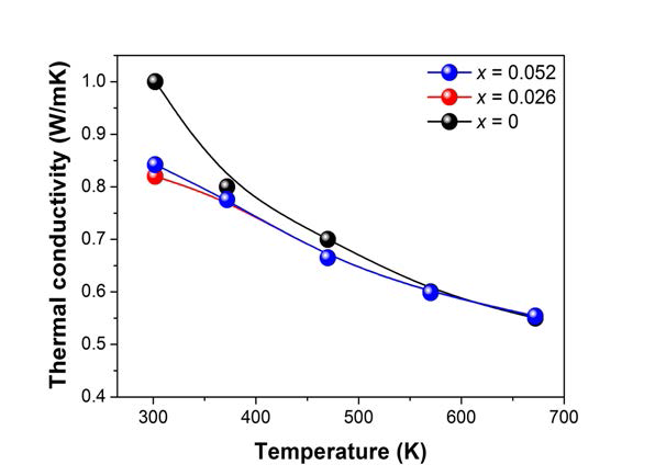 BiCuOSe와 K 도핑된 BiCuOSe의 열전도도 온도 의존성