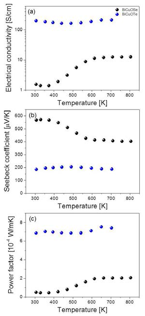 BiCuOQ (Q = Se, Te) 화홥물의 (a) 전기전도도, (b) 제백계수 및 (c) 출력인자