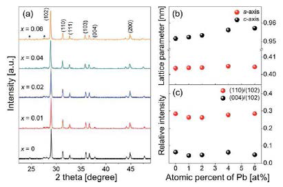 Bi1-xPbxCuOTe 화합물의 (a) X-선 회절 패턴, (b) 격자상수 및 (c) (110)/(112), (004)/(102) 상대 강도