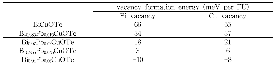 Bi1-xPbxCuOTe 화합물의 Bi와 Cu vacancy formation energy