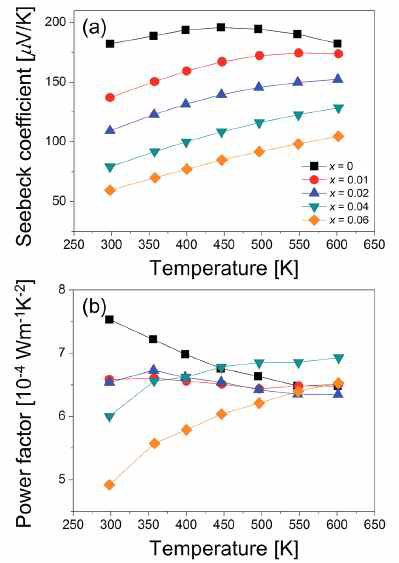 Bi1-xPbxCuOTe 화합물의 (a) 제백계수 및 (b) 출력인자