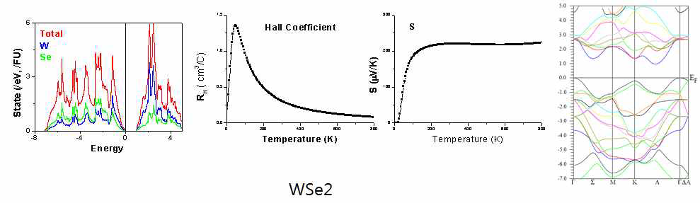 WSe2 의 전자 구조 및 열전 특성