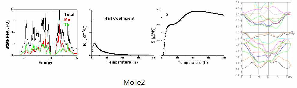 MoTe2 의 전자 구조 및 열전 특성