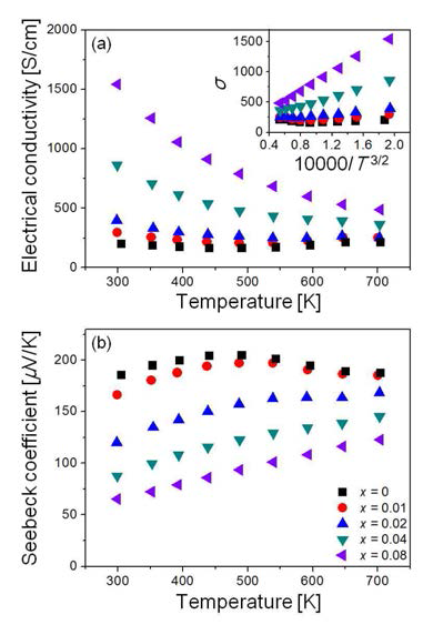 Bi1-xKxCuOTe 화합물의 (a) 전기전도도 및 (b) 제백계수