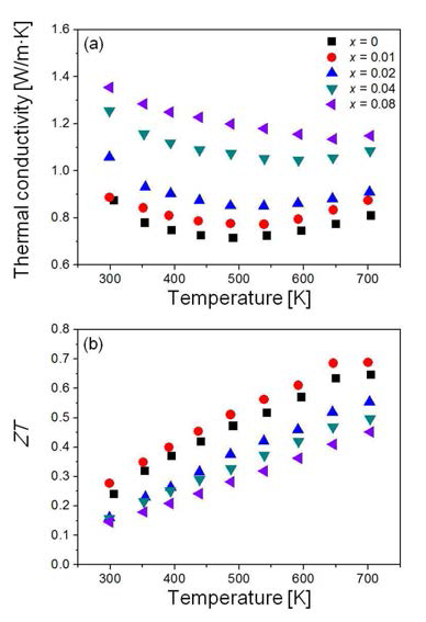 Bi1-xKxCuOTe 화합물의 (a) 열전도도 및 (b) ZT