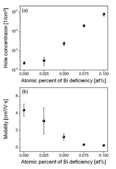 Bi1-xCuOSe 화합물의 (a) 홀농도 및 (b) 이동도