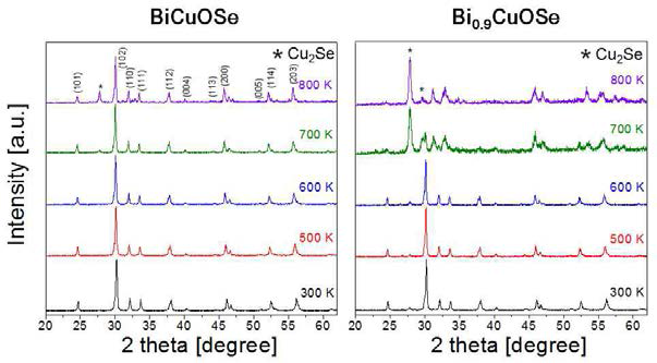 (a)BiCuOSe 및 (b)Bi0.9CuOSe 화합물의 고온 XRD