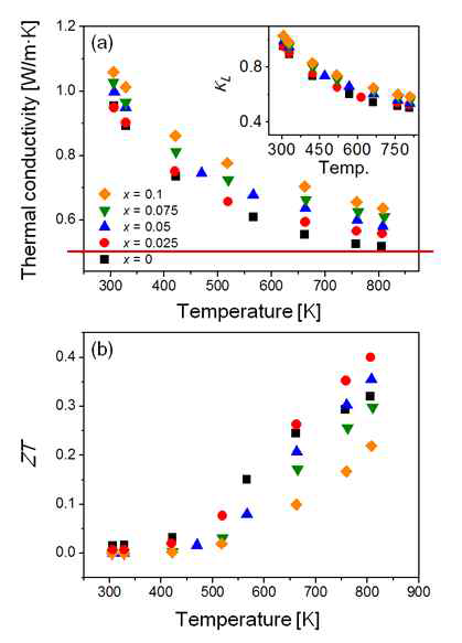 Bi1-xCuOSe 화합물의 (a) 열전도도 및 (b) ZT