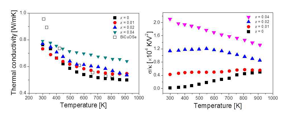 벌크화 산칼코겐화합물의 (왼쪽) 열전도도와 (오른쪽) 전기전도도/ 열전도도 비