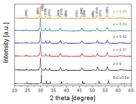 BiCuOSe와 Bi1-xPbxCuOSe0.8Te0.2 소결체의 XRD pattern