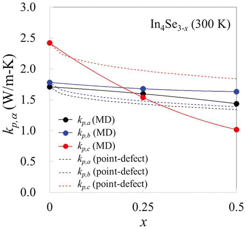 분자동력학으로 계산된 In4Se3-x의 열전도도