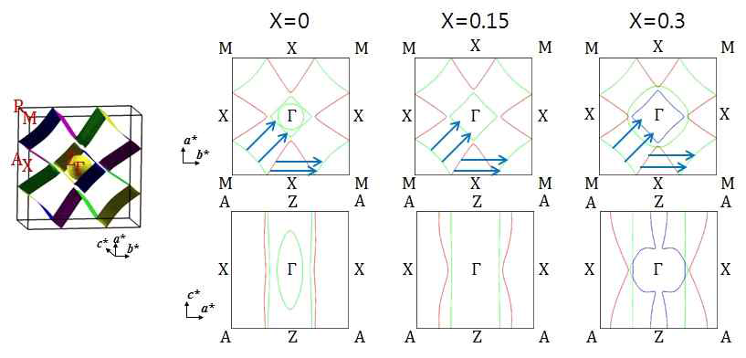 CeTe2-xSbx에서 Sb 도핑(x)에 따른 2차원 페르미 표면. 이때 대칭 점들은 왼쪽 3차원 페르미 표면에 표시된 방향을 의미한다. 화살표는 실험적인 CDW 벡터방향 (q1≈ΓX,q2≈0.5ΓM)을 의미한다