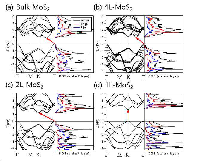 MoS2 multilayer의 밴드 구조