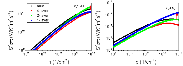 MoS2 multilayer의 power factor