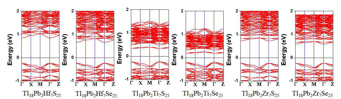 Band dispersion on TPMQ compounds obtained by DFT calculation (Q=S and Se)