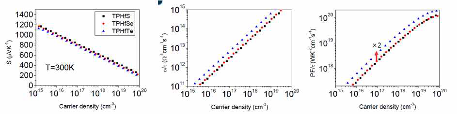 TPMQ 의 전자 및 정공 농도 변화에 따른 열전특성. (a) 제벡계수, (b) 전기전도도, (c) 파워팩터
