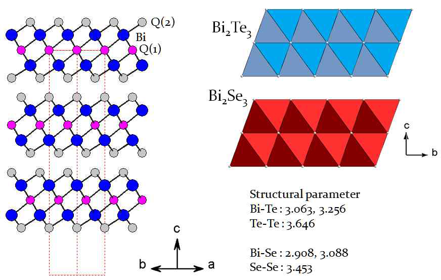 Three dimensional structure of Bi2Q3 and their layer-mixed compounds