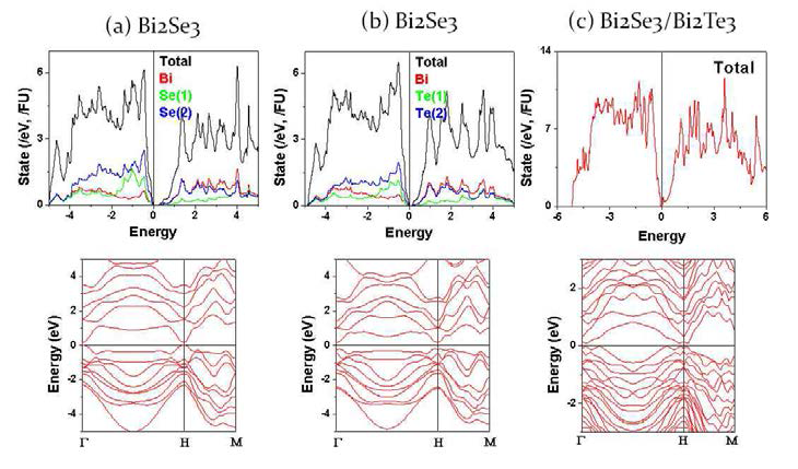 Electronic structures of Bi2Q3 and their layer-mixed compound. (a) Bi2Se3, (b) Bi2Te3, and (c) Bi2Se3/Bi2Te3