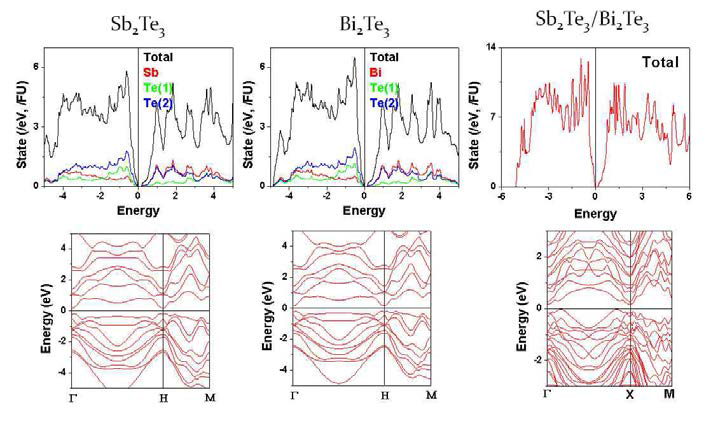 Electronic structures of Bi2Te3, Sb2Te3, and their layer-mixed compound. (a) Sb2Te3, (b) Bi2Te3,, and (c) Sb2Te3/Bi2Te3