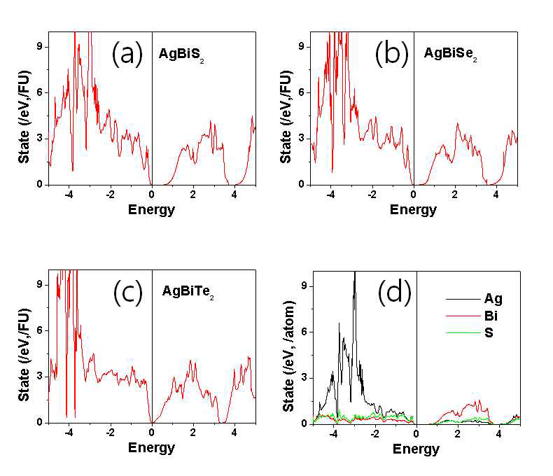 AgBiQ2 의 전자구조: (a), AgBiS2, (b)AgBiSe2, (c) AgBiTe2 의 Total DOS, (d) AgBiS2 의 PDOS