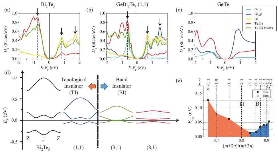 GBT, Bi2Te3, GeTe의 (a-c)밴드구조, (d) 태밀도 함수, (e)밴드 갭 사이즈를 나타낸 그래프