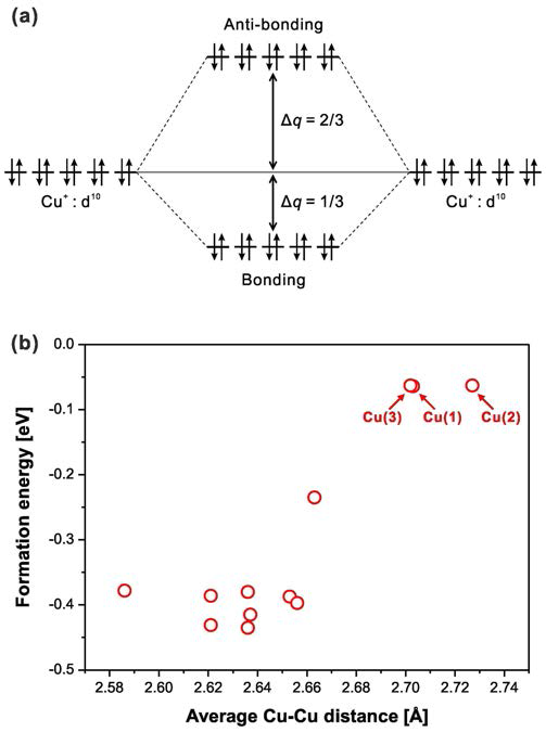 (a) Orbiral interaction diagram for interaction between Cu+ions and (b) formation energy of Cu vacancy as a function of average Cu-Cu distance