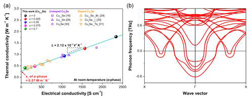 (a) Thermal conductivities in Cu2Se as a function of electrical conductivity. In this figure, the slope indicates the Lorentz number. (b) Calculated phonon dispersion in α-Cu2Se