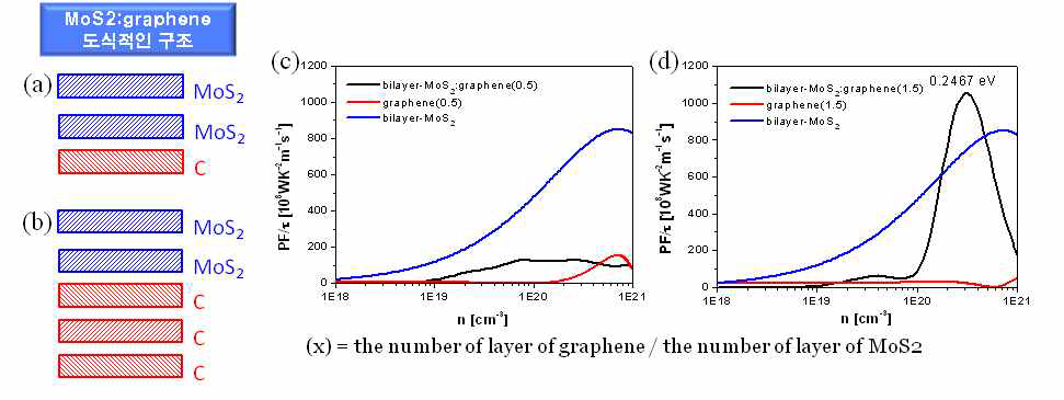 (a), (b) MoS2/Graphene 구조. (c), (d) 다양한 MoS2/Graphene 조합에 대하여 계산된 파워팩터