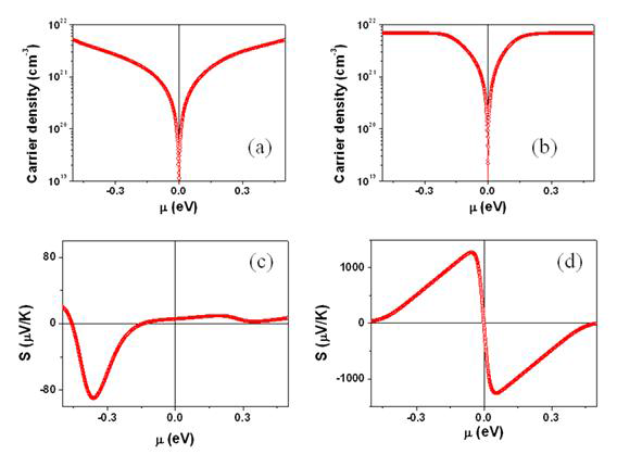 Carrier densities calculated as a function of the chemical potential for (a) tetragonal and (b) orthorhombic Cs2AgF4. Seebeck coefficients calculated as a function of the chemical potential for (c) tetragonal and (d) orthorhombic Cs2AgF4