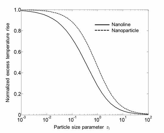 Normalized excess temperature rise as a function of size parameter