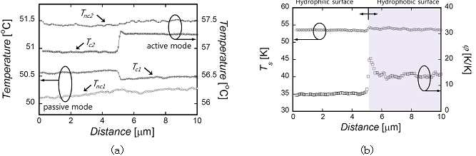 소수성/친수성 시편의 NP SThM 결과 (a) passive manner와 active manner의 Tc와 Tnc 결과, (b) NP SThM으로 주사한 시편의 Ts 및 Tj