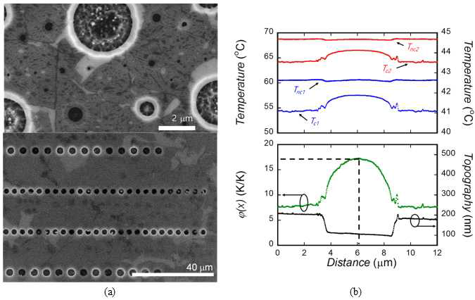 (a) 실험에 사용된 suspended CVD-grown graphene 시편, (b) 반지름이 2.2 μm인 그래핀의 중심을 가로지르면서 계측한 Tc1, Tnc1, Tc2, Tnc2 분포와 이를 통해 계산된 φ및 시편의 표면형상