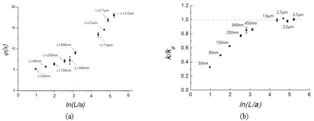 (a) suspended CVD-grown graphene의 반지름크기에 대한 그래핀 중심에서의 φ 변화, (b) suspended CVD-grown graphene의 반지름크기에 대한 그래핀의 상대적인 열전도도 변화