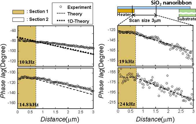 다양한 파장을 이용하여 측정한 SiO2 나노 리본의 phase-lag 분포(원)과 이론적 phase-lag 분포(선)