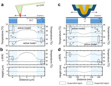(a) 2.7 μm 반경의 그래핀 디스크를 가로질러 계측한 온도. (b) surface topography와 (a)에서 온도를 이용해 구한 온도분포, φ profile [c] 90 nm 반경의 그래핀 디스크를 가로질러 계측한 온도 [d] surface topography와 [c]에서 얻은 온도를 이용해 구한 왜곡되지 않은 온도분포, φ profile