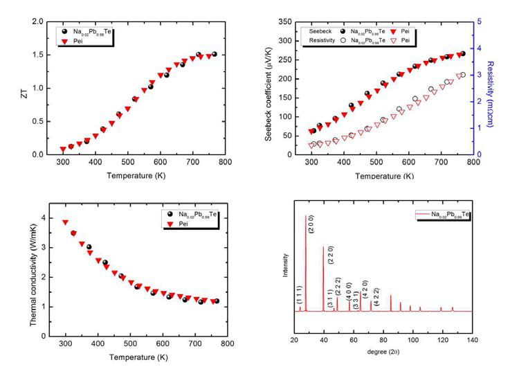 Na0.02Pb0.98Te의 열전 물성과 XRD 패턴