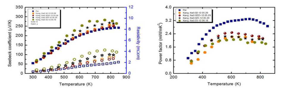 NaxPb0.98Te0.85Se0.15의 Na 함량에 따른 비저항, 제백상수, 파워팩터