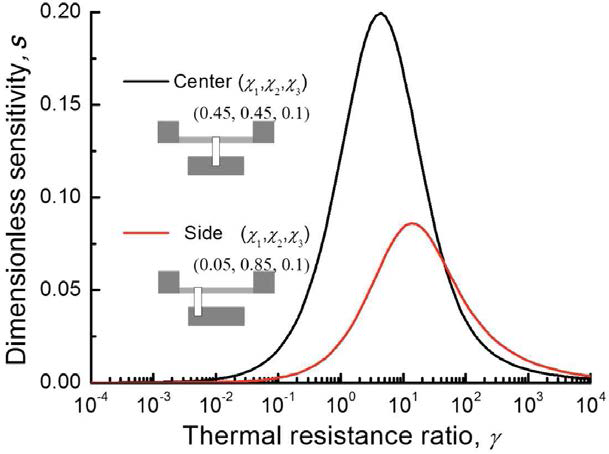 Dependency of dimensionless sensitivity on the thermal resistance ratio with different sample positions