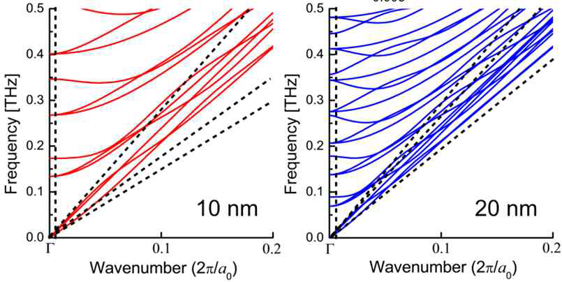 10, 20nm InGaAs의 포논 분산 관계