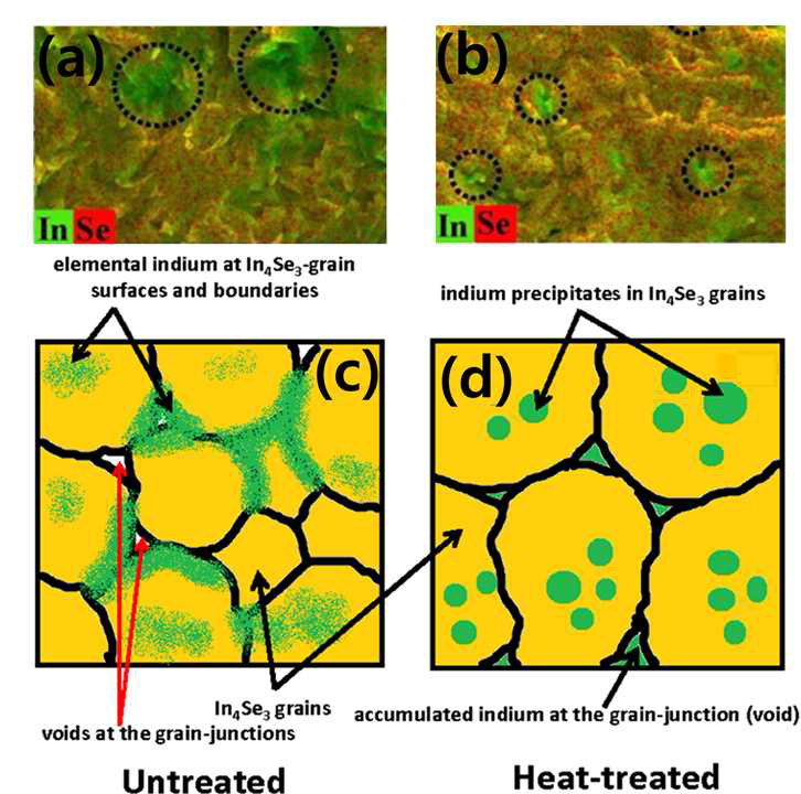 EDS elemental mapping of (a)untreated and (b)heat-treated sample. Schematic of microstructural morphology of (c)untreated and (d)heat-treated sample