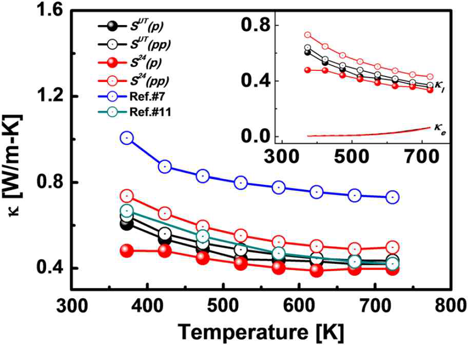 Temperature dependence of total thermal conductivity for various samples. Inset shows the lattice and electronic contributions to the total thermal conductivity