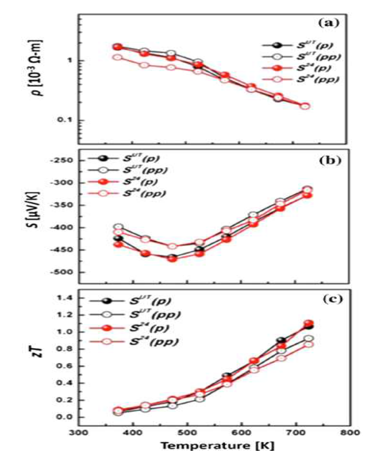 Temperature-dependent (a)resistivity, (b) Seebeck coefficient and (c) thermoelectric figure of merit, zT, for untreated and heat-treated In4Se2.95