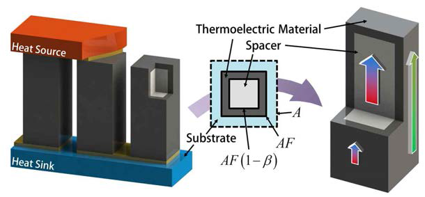 신구조 열전소자인 Spacer-Inserted Thermoelectric Device (SITED)의 구조와 원리