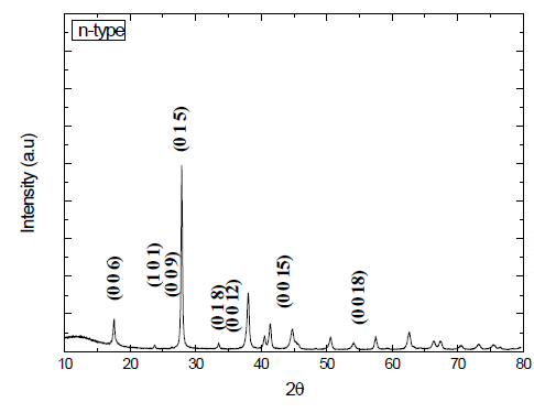 본 모듈연구에 활용된 n형 열전소재의 XRD pattern