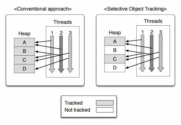 기존의 Object Tracking과 Selective Object Tracking 비교