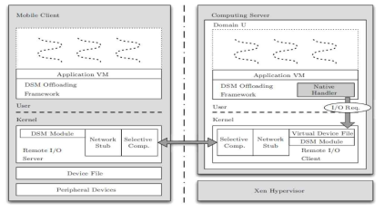 리모트 I/O 구조의 Xen 가상화 환경 이식 및 JVM 디바이스 인터페이스와 매핑
