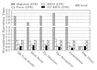 제안하는 리모트 I/O 처리 기법에 따른 실행 시간 개선